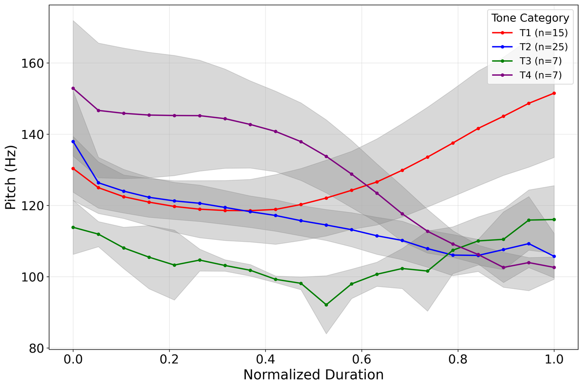 Time-normalized F0 contours of the four Chongqing Chinese tones