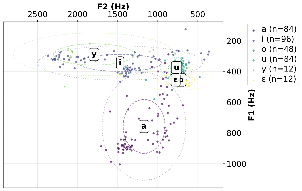 The six Chongqing Chinese monophthongs plotted by F1 and F2