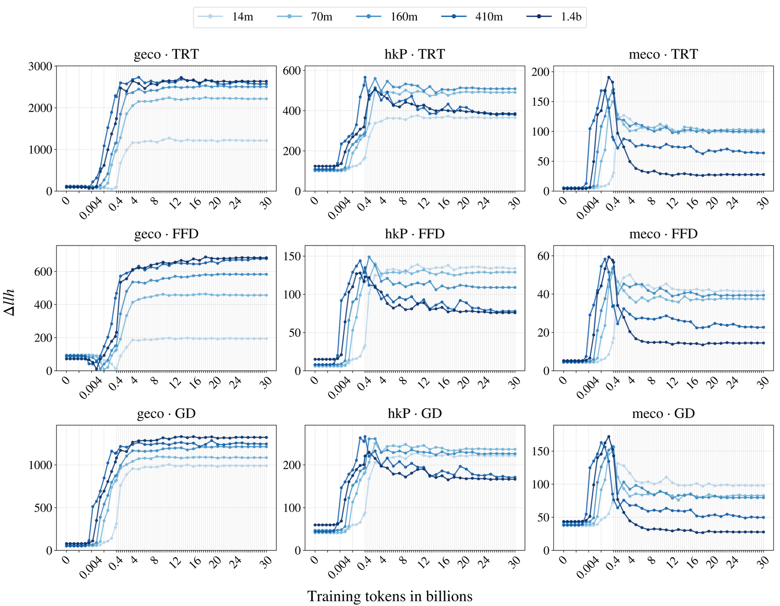 Gain in log-likelihood from adding surprisal, across training, for three Chinese eye-tracking corpora and three reading measures